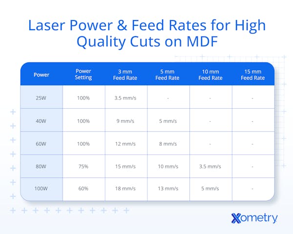 Power Settings and Feed Rates for MDF for high-quality parts