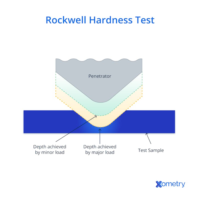 Rockwell hardness test image